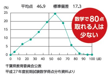 定期テストで9割とれていても安心できない 千葉県高校入試 ｚ会 日々の学習から受験 資格まで 本物の学力を養成する教育サービスを提供