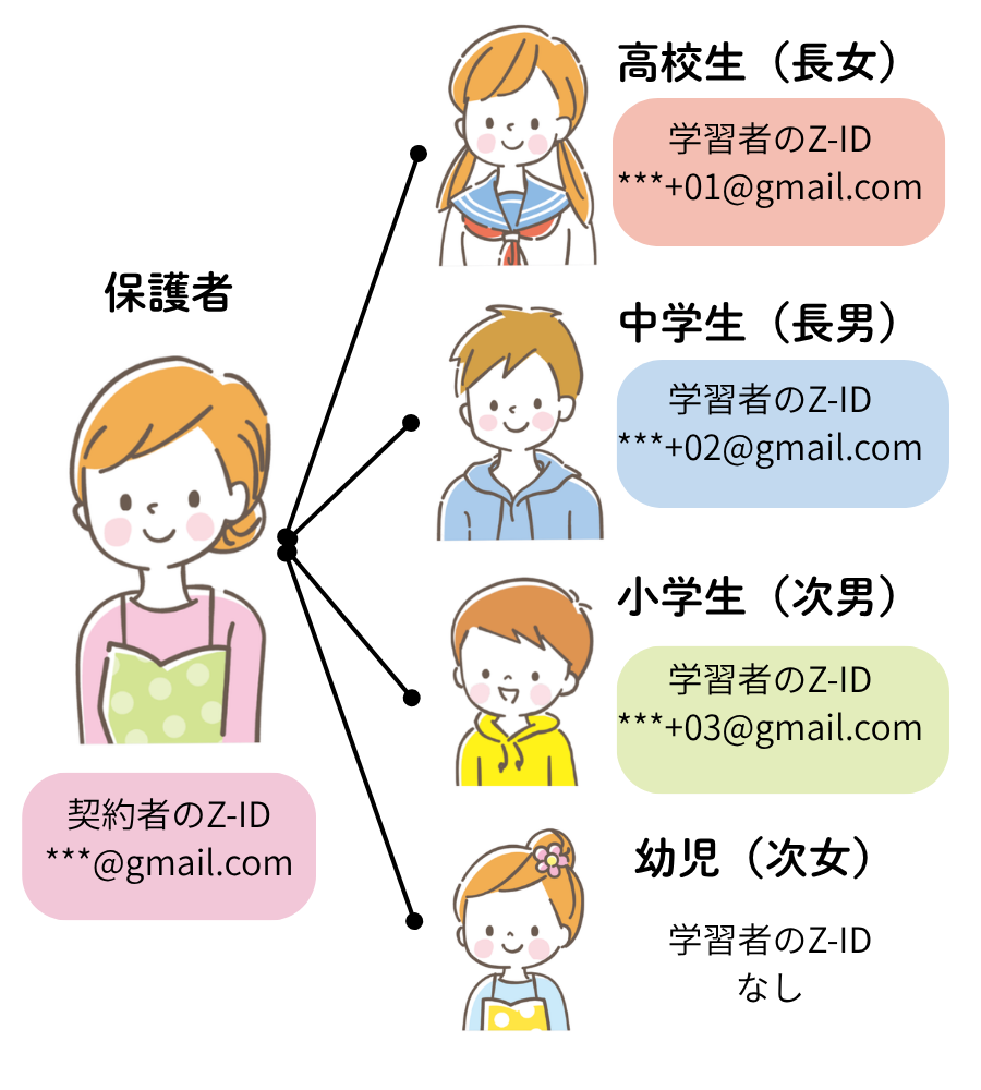 家族のIDイメージ
