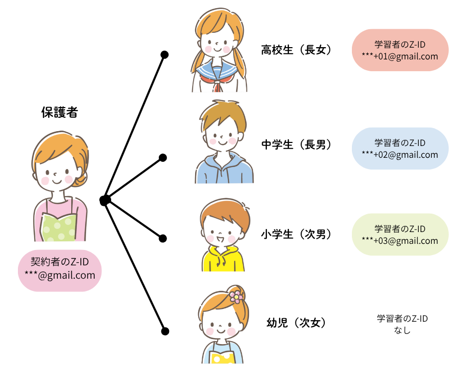 家族のIDイメージ