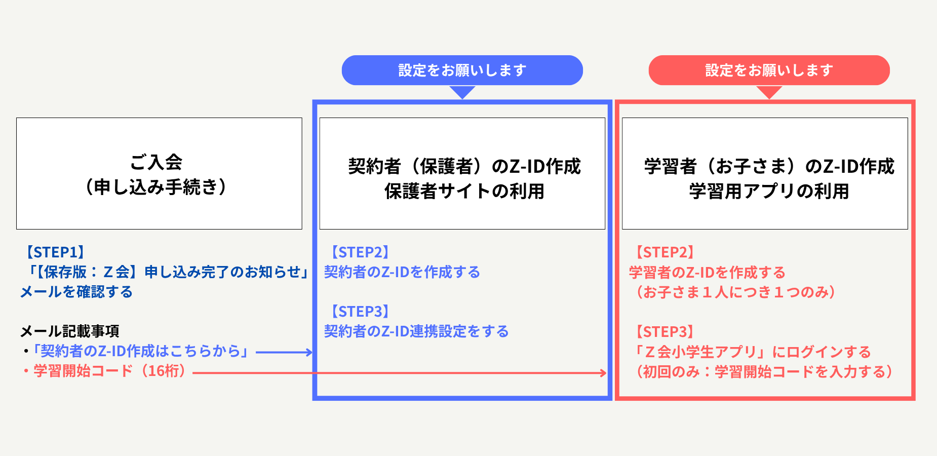 設定の流れ
