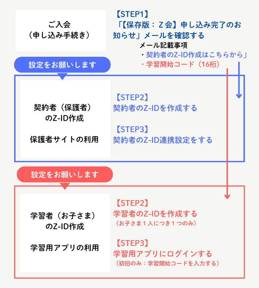 設定の流れ