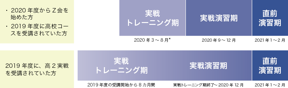 大学受験生向けコース　本科の年間構成