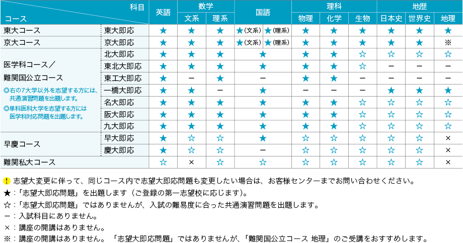 本科 直前演習期の学習（１月～ ２月）
