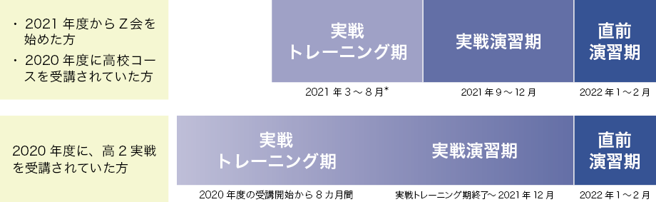 大学受験生向けコース　本科の年間構成
