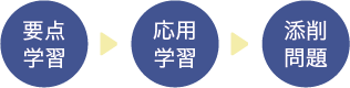 要点学習→応用学習→添削問題