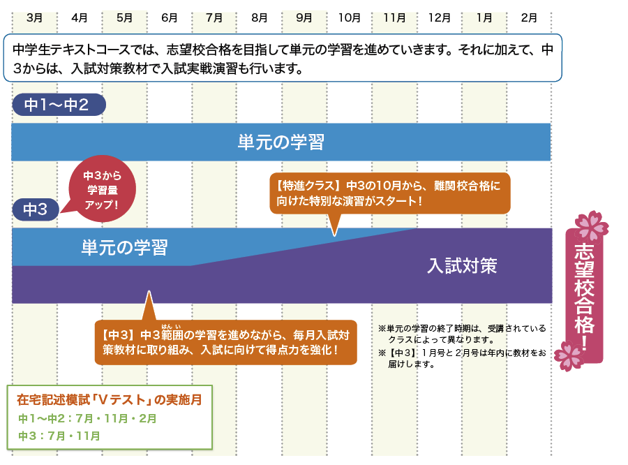 各学年の学習の流れ