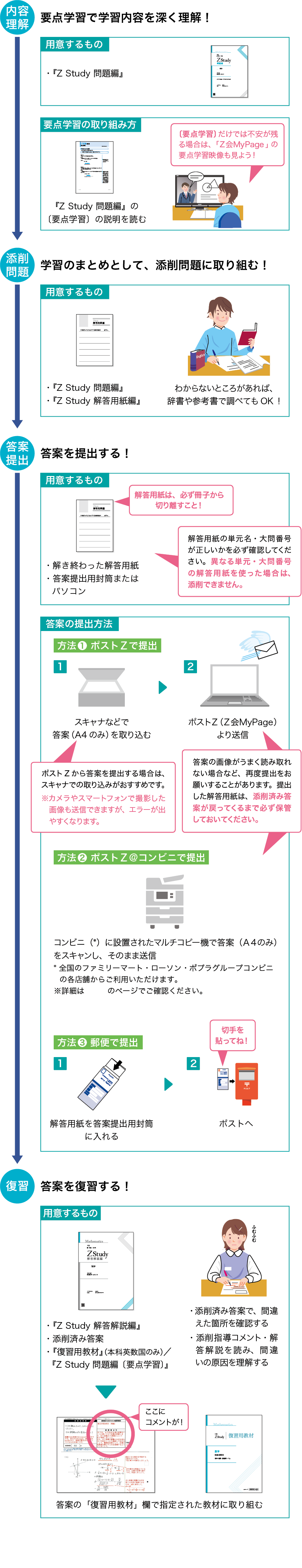１カ月の学習の流れ（本科）