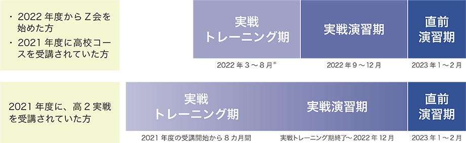 大学受験生向けコース　本科の年間構成