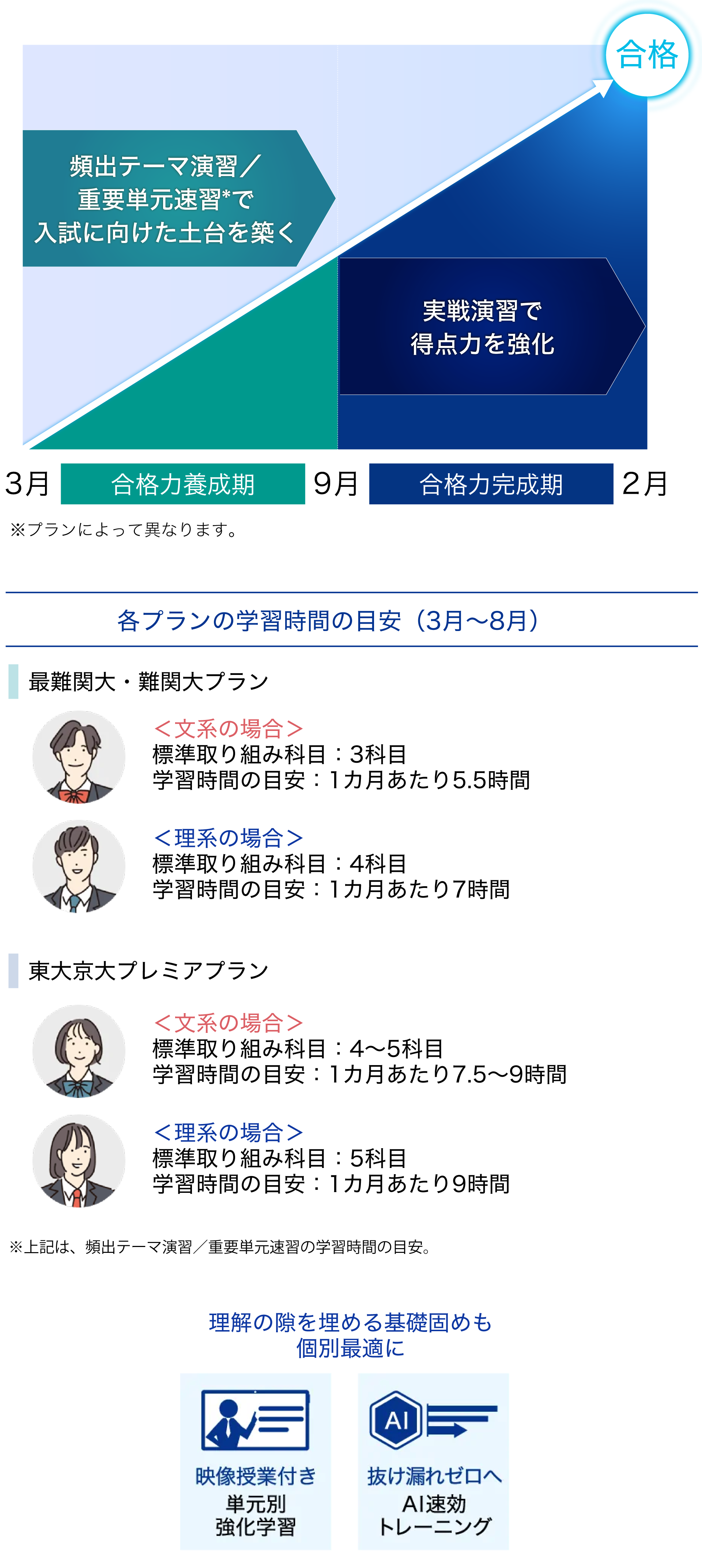 志望大レベル別の実戦問題を出題