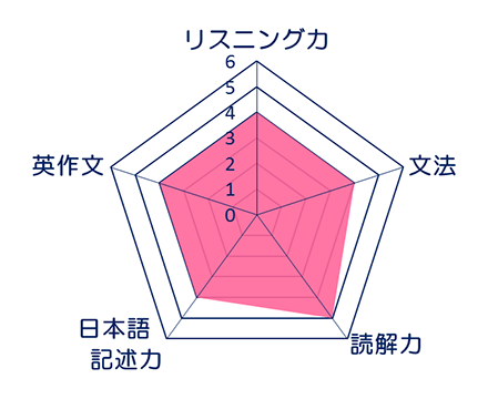 国立筑波大学附属高等学校 受験情報 ｚ会