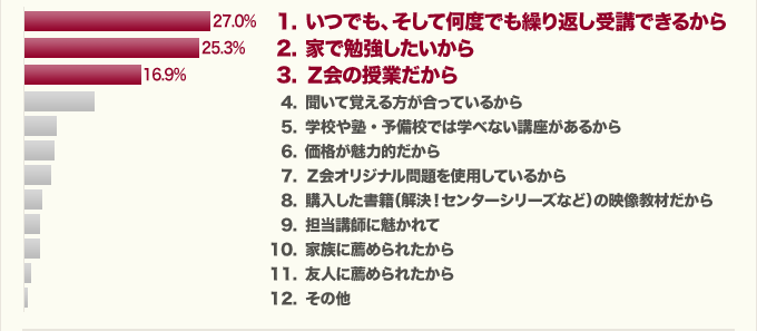 あなたの「もっと」を実現するプラスαの大学受験対策、Ｚ会の映像コース